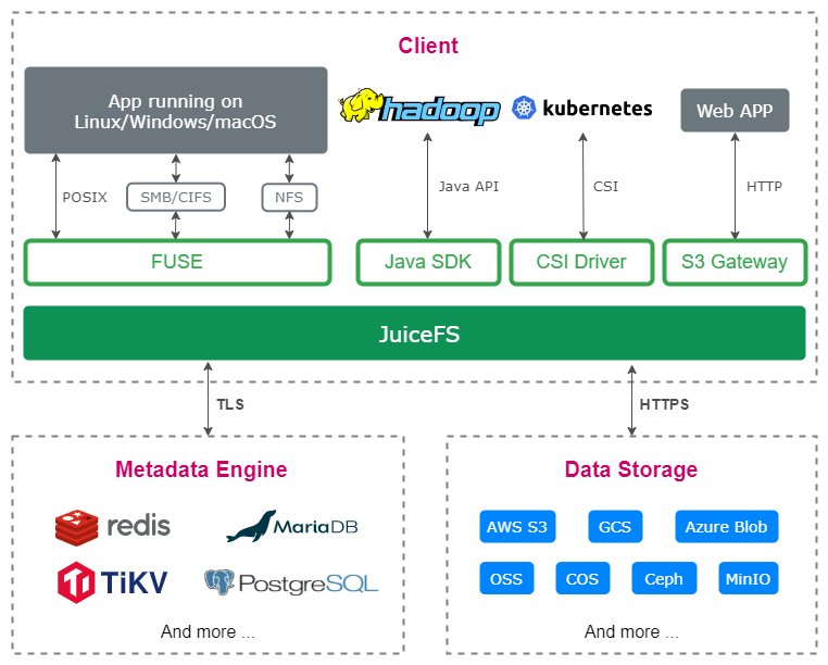 Storing Elasticsearch Warm/Cold Data on Object Storage with JuiceFS A Guide by Kingsoft Cloud